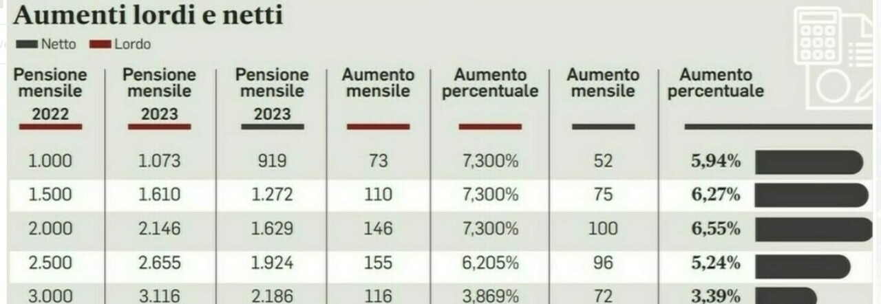 Pensioni aumentate a 1000 euro, forse ci siamo: ecco quando