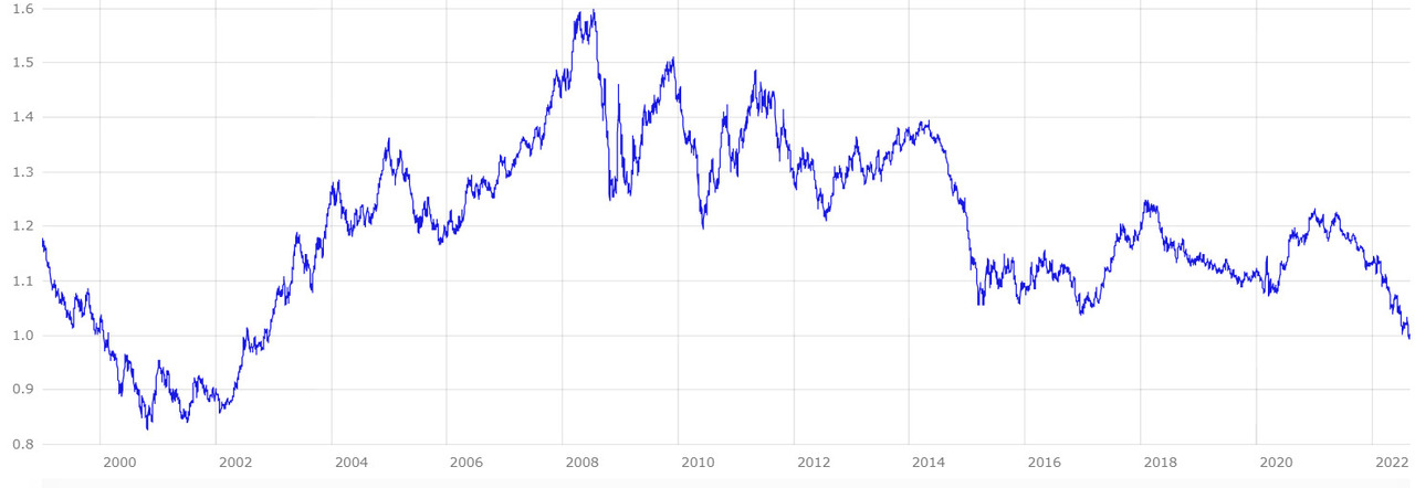 Euro, il cambio con il dollaro tocca il minimo storico (0,99): il perché del crollo e le possibili conseguenze