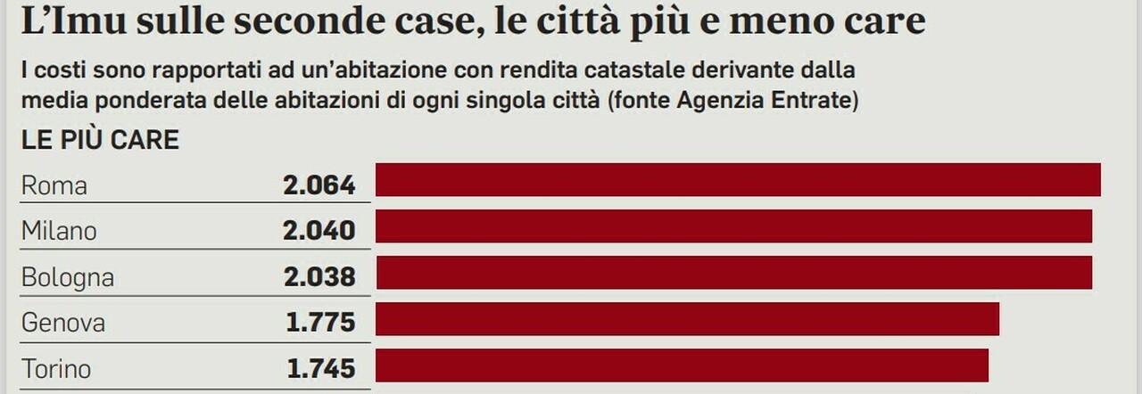 Fisco, Sì Alla Precompilata Imu. Tredicesime E Superbollo, Spuntano ...