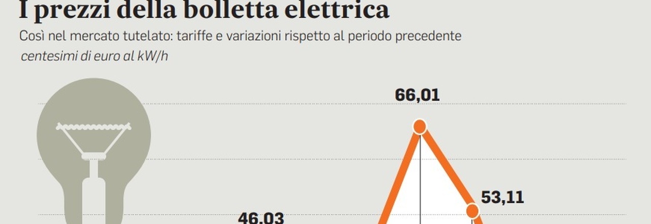 Bollette, mercato tutelato prorogato: altri 6 mesi con prezzi regolati per  le famiglie