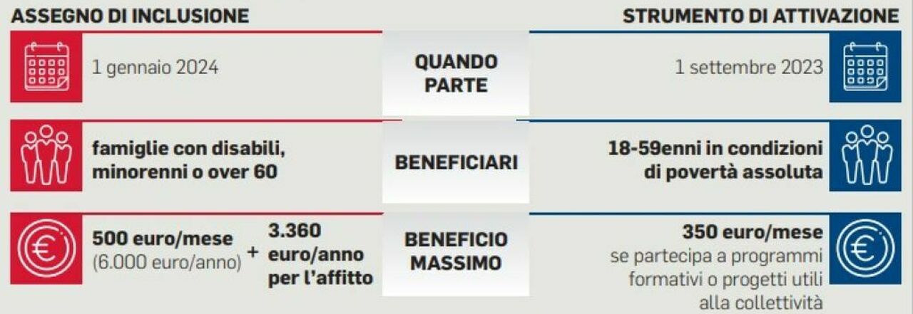 Assegno di inclusione, sale a 630 euro per gli over 67. Contratti a termine  più facili