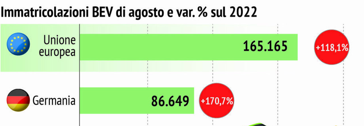 PEUGEOT 208, SEMPRE IN TESTA ALLE CLASSIFICHE DI VENDITA, SI