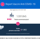 Vaccino, rallenta campagna: 1,3 milioni di vaccinati, ma seconda dose solo a 61.882 persone