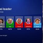Sondaggi politici, la fiducia nei leader: Draghi (59%) supera Conte (57%), Meloni meglio di Salvini