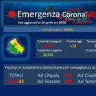 Coronavirus, in Abruzzo una prima possibile svolta: solo 18 nuovi casi