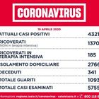 Covid-19, a Roma solo 22 nuovi casi (87 nel Lazio). D'Amato: «Dato più basso da un mese»