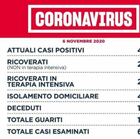 Covid Lazio, bollettino 6 novembre 2020: «2.699 nuovi casi, 1.251 a Roma»