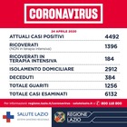 Coronavirus Lazio, bollettino: a Roma 40 nuovi casi, 65 nella provincia. Nove morti nelle ultime 24 ore, 63 guariti