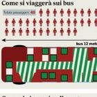 Coronavirus Roma, bus: vigili in 50 capolinea, si sale da una porta sola. Rebus aria condizionata