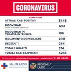 Covid-19, a Roma 31 nuovi casi (76 con la provincia). Lazio, contagi in frenata: trend al 2,8%