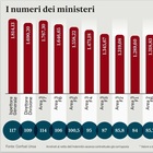 immagine Stipendi Statali, aumenti tra i 110 e i 196 euro medi al mese. Come cambia la busta paga, categoria per categoria