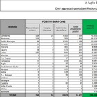 Coronavirus, bollettino: 230 nuovi contagi in Italia. Altri 20 morti, il totale sale a 35.017