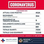 Coronavirus Lazio, bollettino: 129 nuovi casi, a Roma 90. Raddoppiano i tamponi