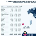 Vaccino Covid, superate le 500mila somministrazioni in Italia: Lazio prima regione con oltre 56mila