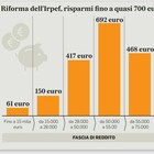 Taglio del cuneo: fino a 235 euro in più