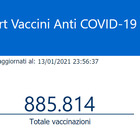Vaccinati in Italia, dati in tempo reale: 885.814. Campania la più virtuosa per dosi usate (85,6%). Nel Lazio 61,8%.