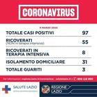 Coronavirus, a Roma 272 dimessi allo Spallanzani. Rezza (Iss): «Capitale come Milano? Temo di sì»
