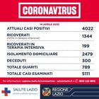 Coronavirus, a Roma 26 nuovi casi (143 nel Lazio). Contagi boom in tre case di riposo