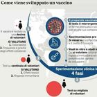 Vaccino: allo Spallanzani via ai test al primo volontario
