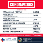 Coronavirus nel Lazio, 43 morti e 1.263 casi in più. Rt in calo a 0,73
