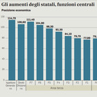 Statali, tutti gli aumenti del nuovo contratto: da 60 a 114 euro, busta paga cresce del 4%