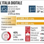 Spid e servizi online, sei italiani su 10 ce l'hanno ma uno su 2 è ignorante digitale