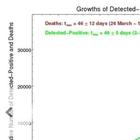 Coronavirus Italia, i dati sull'epidemia: «Scongiurata crescita esponenziale»