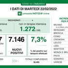 In Lombardia 53 morti e 7.146 casi in più (843 a Milano)