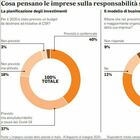 Responsabilità sociale dell'impresa, è record di investimenti: quasi 2 miliardi di euro