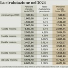 immagine Quattordicesima, importi e simulazioni: dai pensionati ai dipendenti, ecco quanto arriva in busta paga