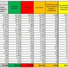 Covid Italia, bollettino oggi 13 ottobre 2020: 5.901 nuovi casi, 41 morti. Balzo di ricoveri in terapia intensiva
