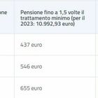 immagine Quattordicesima per dipendenti e pensionati, quando arriva e a chi spetta: tutti gli importi