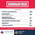 Lazio, positivi stabili, 2 morti, 80 nuovi contagiati e 28 guariti. In 745 escono dalla quarantena