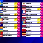 Eurovision, San Marino dà 12 punti all'Italia. Social scatenati: «Non era mai successo, Mengoni ha fatto il miracolo»