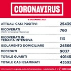 Nel Lazio 1.554 contagi