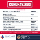 Covid Lazio, il bollettino di oggi 7 settembre: 354 nuovi casi (181 a Roma) e 5 morti