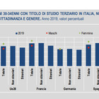 Istruzione, in Italia aumenta il divario Nord-Sud. E in Europa solo Malta, Portogallo e Spagna peggio
