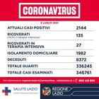 Covid Lazio, bollettino oggi 9 luglio: 135 nuovi casi (98 a Roma) e 3 morti