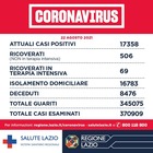Lazio, 454 contagi