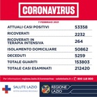 Lazio, 920 contagi
