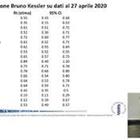 Brusaferro (Iss): «Rt sotto 1 in tutte le regioni»