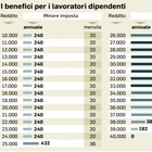 Irpef, il taglio delle tasse sul lavoro è legge: bonus strutturale di 100 euro al mese