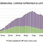 Altri 4 casi a Latina: 206 i pazienti in carico alla Asl, mai così pochi dal 26 marzo