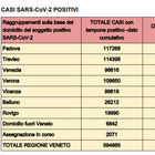 Covid in Veneto, impennata di contagi: 5.023 nuovi casi e 20 morti. Padova in vetta sopra quota mille Il bollettino