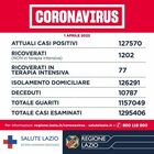 Covid nel Lazio, bollettino 1 aprile 2022: oltre 8mila nuovi positivi e 9 morti