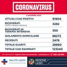 Coronavirus nel Lazio, il bollettino di mercoledì 2 dicembre: 45 morti e 1.791 casi (1.038 a Roma)