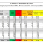 Covid Italia, bollettino oggi 24 agosto: 953 nuovi contagi, 4 morti. 21 mila tamponi in meno. Record casi in Sardegna: 91