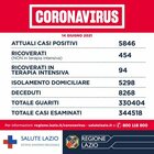 Nel Lazio 6 morti e 111 casi. Due province a contagio zero