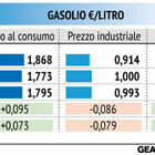 Il gasolio può superare i 2,5 euro al litro?