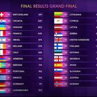 Eurovision, la classifica finale: la posizione dell'Italia e tutti i punti assegnati dalle diverse nazioni e dal televoto